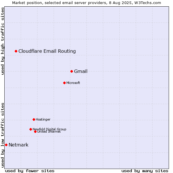 Market position of Gmail vs. Cloudflare Email Routing vs. Netmark