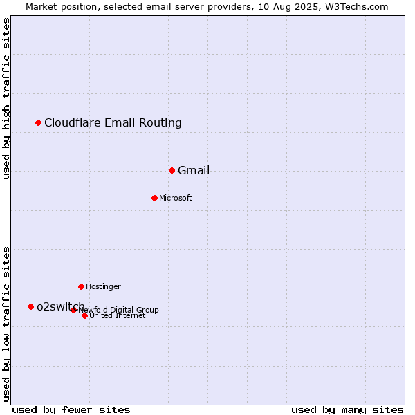 Market position of Gmail vs. Cloudflare Email Routing vs. o2switch