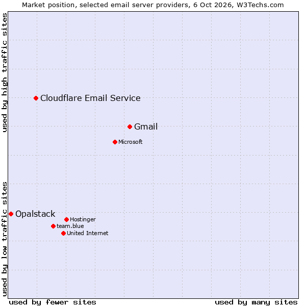 Market position of Gmail vs. Cloudflare Email Routing vs. Opalstack