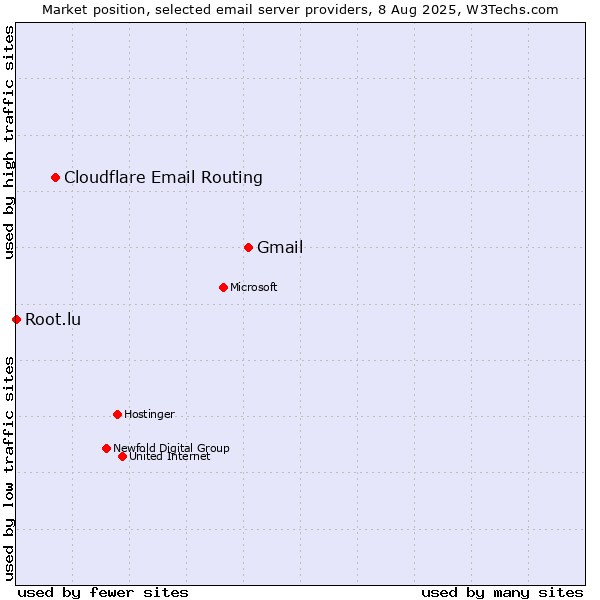 Market position of Gmail vs. Cloudflare Email Routing vs. Root.lu