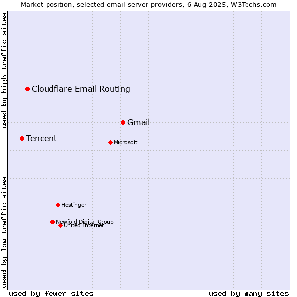 Market position of Gmail vs. Cloudflare Email Routing vs. Tencent