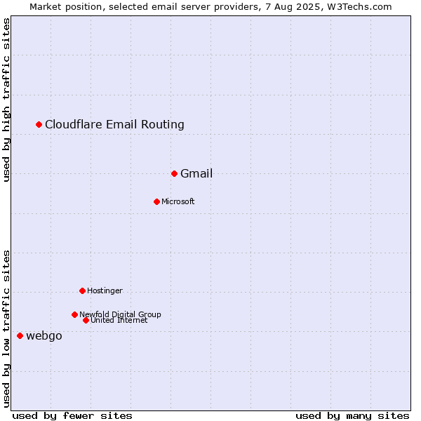 Market position of Gmail vs. Cloudflare Email Routing vs. webgo