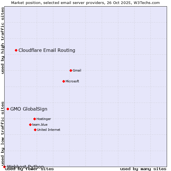 Market position of Cloudflare Email Routing vs. GMO GlobalSign vs. Webhost Python