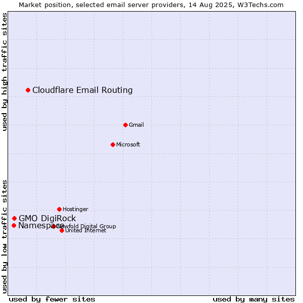 Market position of Cloudflare Email Routing vs. GMO DigiRock vs. Namespace