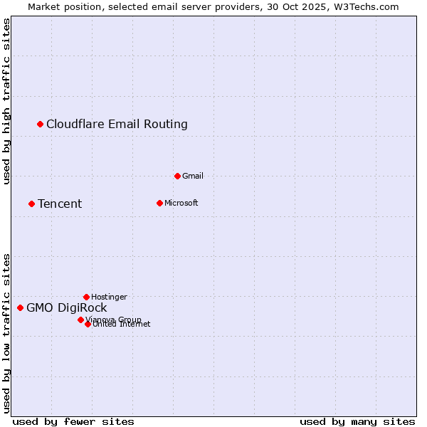 Market position of Cloudflare Email Routing vs. Tencent vs. GMO DigiRock