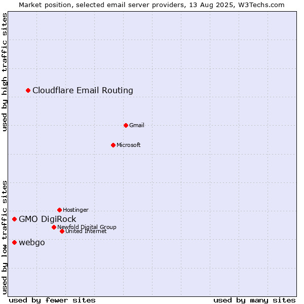 Market position of Cloudflare Email Routing vs. GMO DigiRock vs. webgo