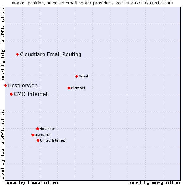 Market position of Cloudflare Email Routing vs. GMO Internet vs. HostForWeb