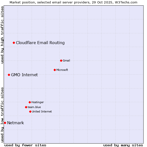 Market position of Cloudflare Email Routing vs. GMO Internet vs. Netmark