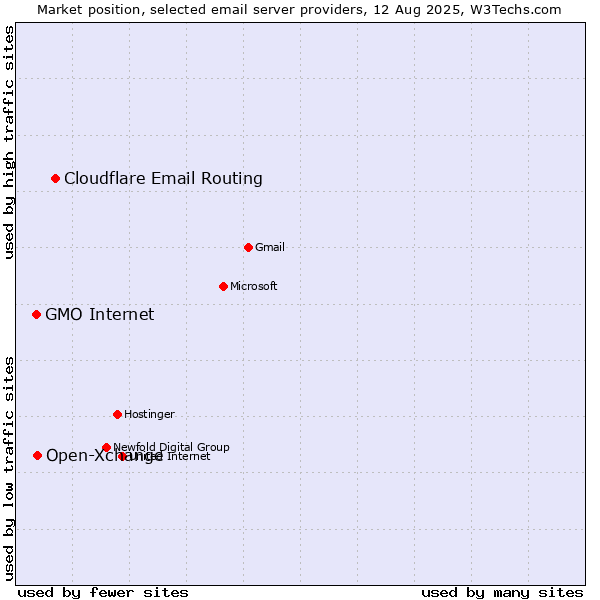Market position of Cloudflare Email Routing vs. Open-Xchange vs. GMO Internet