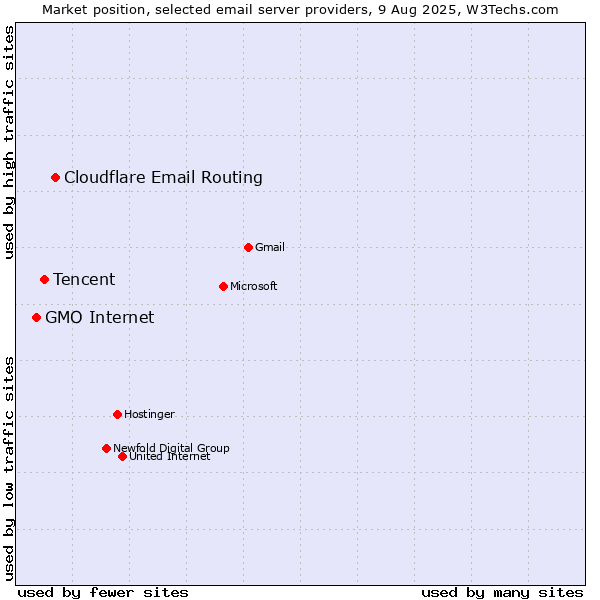 Market position of Cloudflare Email Routing vs. Tencent vs. GMO Internet