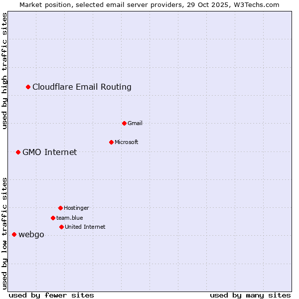 Market position of Cloudflare Email Routing vs. GMO Internet vs. webgo