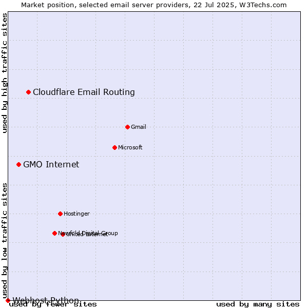 Market position of Cloudflare Email Routing vs. GMO Internet vs. Webhost Python