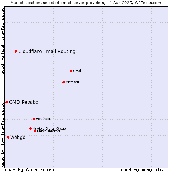 Market position of Cloudflare Email Routing vs. webgo vs. GMO Pepabo