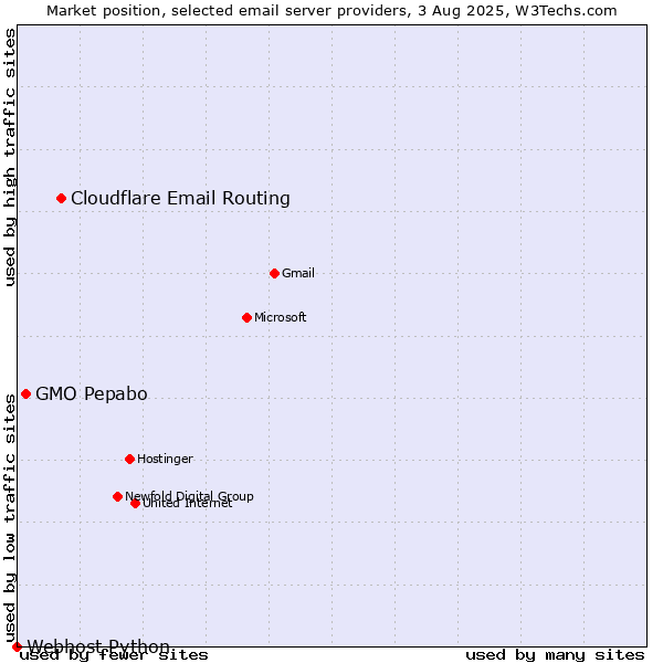 Market position of Cloudflare Email Routing vs. GMO Pepabo vs. Webhost Python