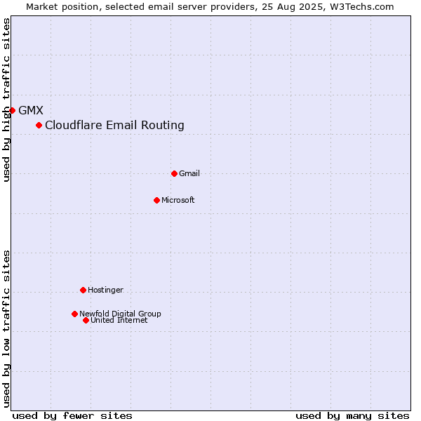 Market position of Cloudflare Email Routing vs. GMX