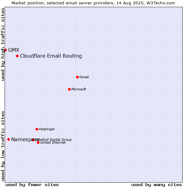 Market position of Cloudflare Email Routing vs. Namespace vs. GMX