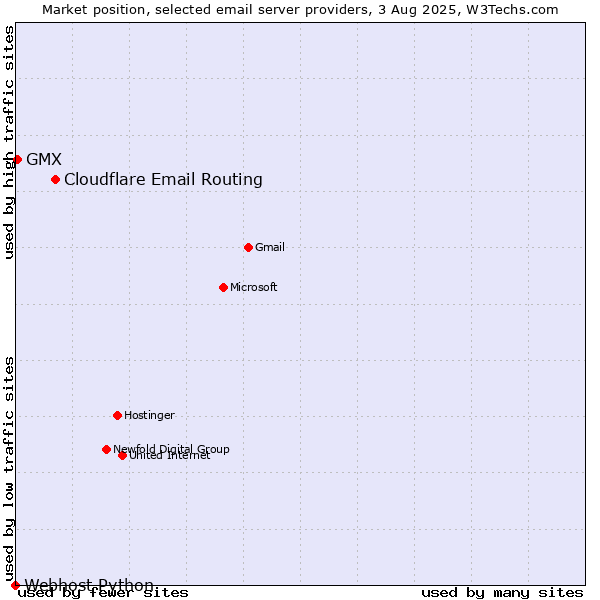 Market position of Cloudflare Email Routing vs. GMX vs. Webhost Python