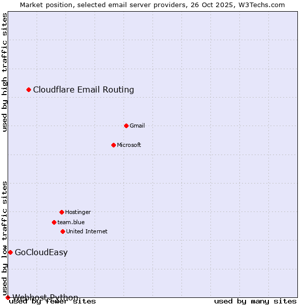 Market position of Cloudflare Email Routing vs. GoCloudEasy vs. Webhost Python