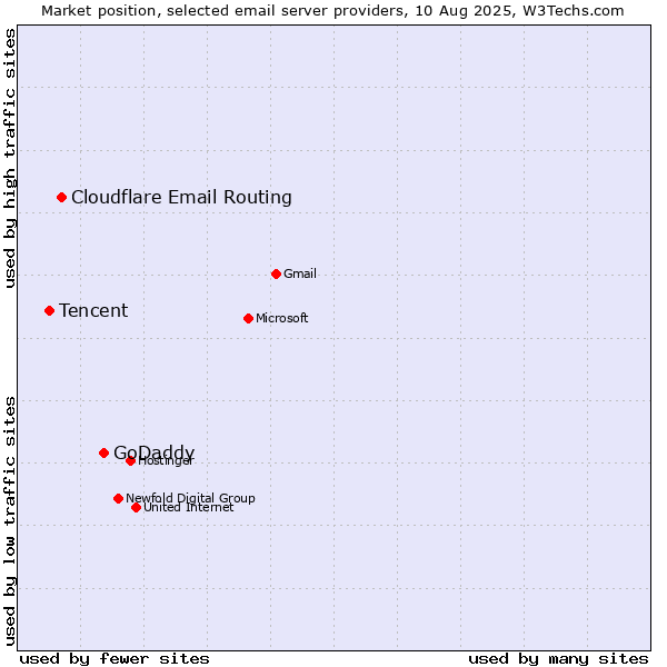 Market position of GoDaddy vs. Cloudflare Email Routing vs. Tencent