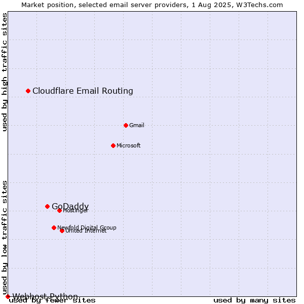 Market position of GoDaddy vs. Cloudflare Email Routing vs. Webhost Python