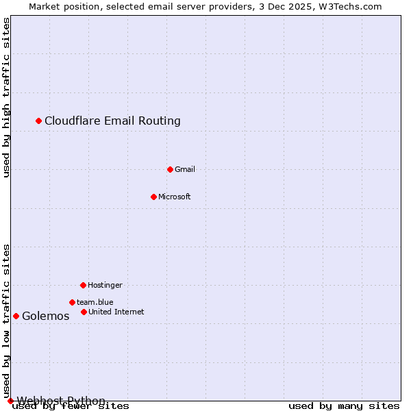 Market position of Cloudflare Email Routing vs. Golemos vs. Webhost Python