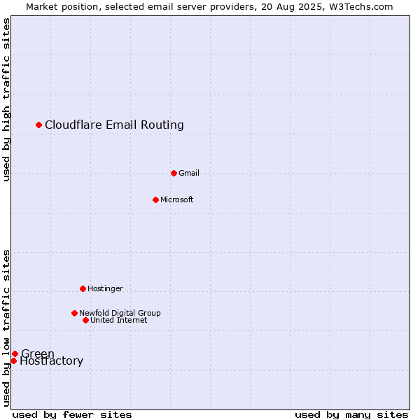 Market position of Cloudflare Email Routing vs. Green vs. Hostfactory