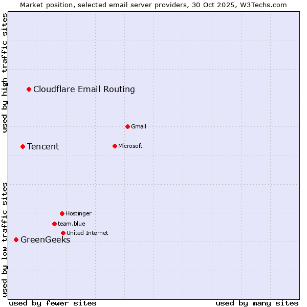 Market position of Cloudflare Email Routing vs. Tencent vs. GreenGeeks