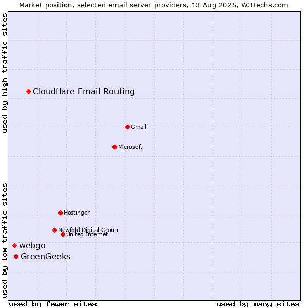 Market position of Cloudflare Email Routing vs. GreenGeeks vs. webgo