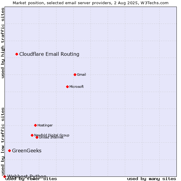 Market position of Cloudflare Email Routing vs. GreenGeeks vs. Webhost Python