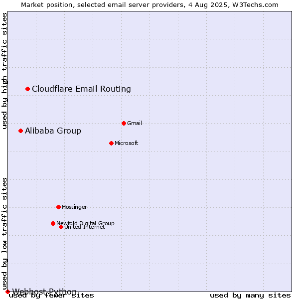 Market position of Cloudflare Email Routing vs. Alibaba Group vs. Webhost Python