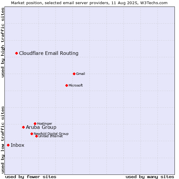 Market position of Aruba Group vs. Cloudflare Email Routing vs. Inbox