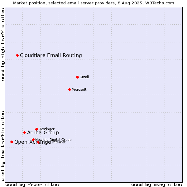 Market position of Aruba Group vs. Cloudflare Email Routing vs. Open-Xchange