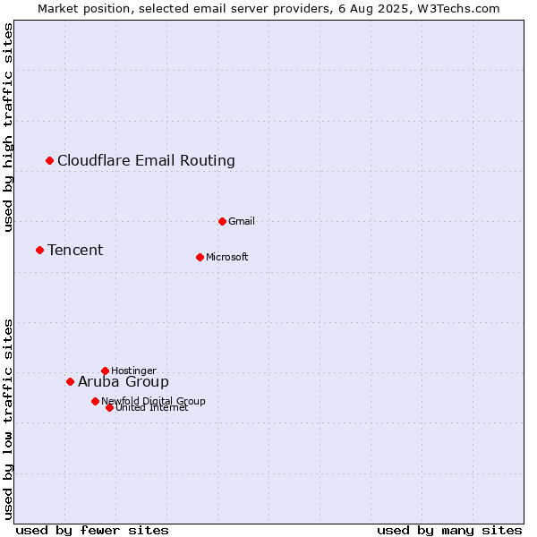 Market position of Aruba Group vs. Cloudflare Email Routing vs. Tencent