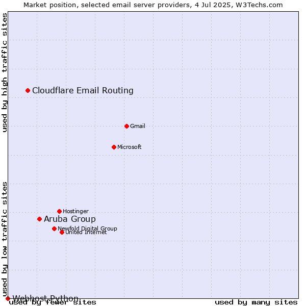 Market position of Aruba Group vs. Cloudflare Email Routing vs. Webhost Python
