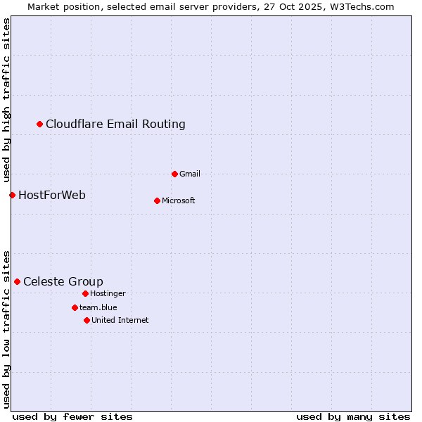 Market position of Cloudflare Email Routing vs. Celeste Group vs. HostForWeb