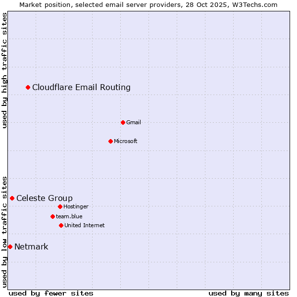 Market position of Cloudflare Email Routing vs. Celeste Group vs. Netmark