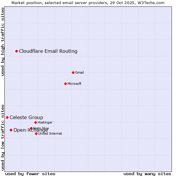 Market position of Cloudflare Email Routing vs. Open-Xchange vs. Celeste Group