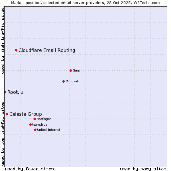 Market position of Cloudflare Email Routing vs. Celeste Group vs. Root.lu
