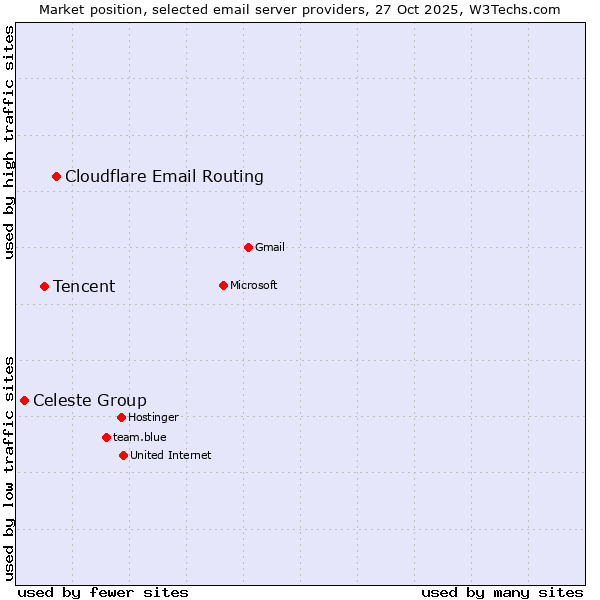 Market position of Cloudflare Email Routing vs. Tencent vs. Celeste Group