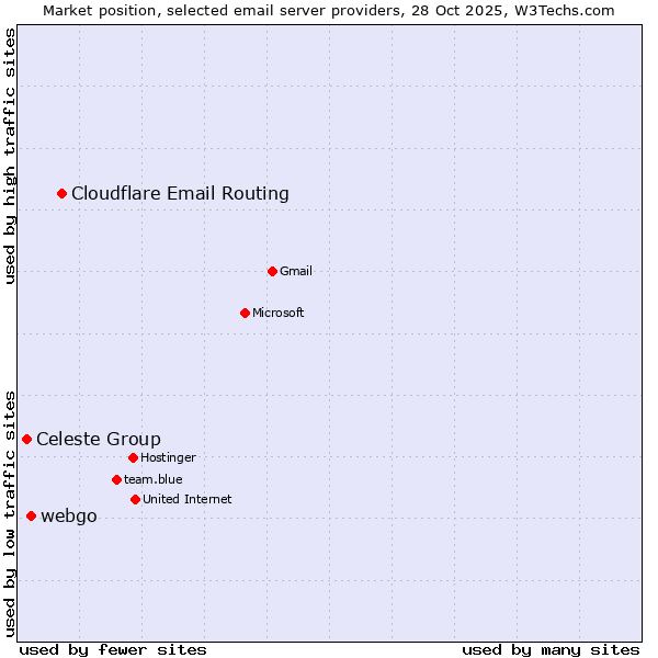 Market position of Cloudflare Email Routing vs. webgo vs. Celeste Group