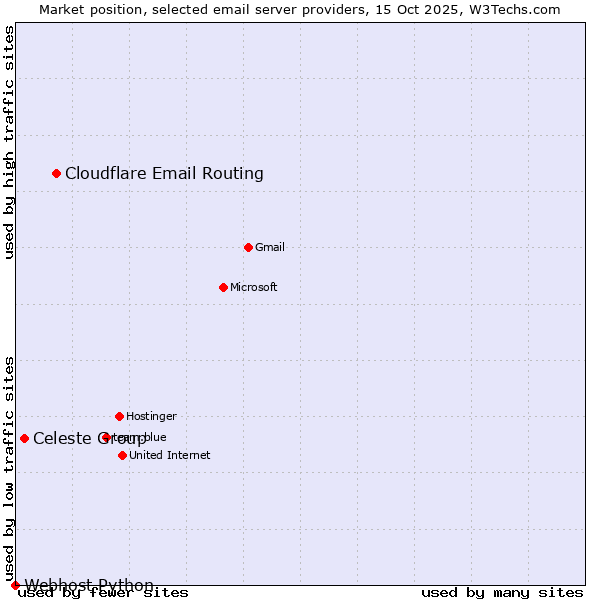 Market position of Cloudflare Email Routing vs. Celeste Group vs. Webhost Python