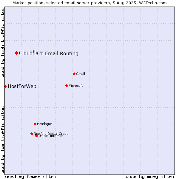 Market position of Cloudflare vs. Cloudflare Email Routing vs. HostForWeb