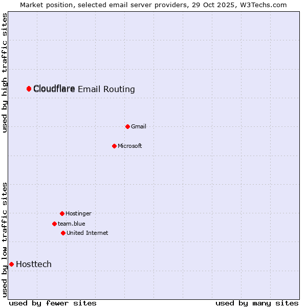 Market position of Cloudflare vs. Cloudflare Email Routing vs. Hosttech