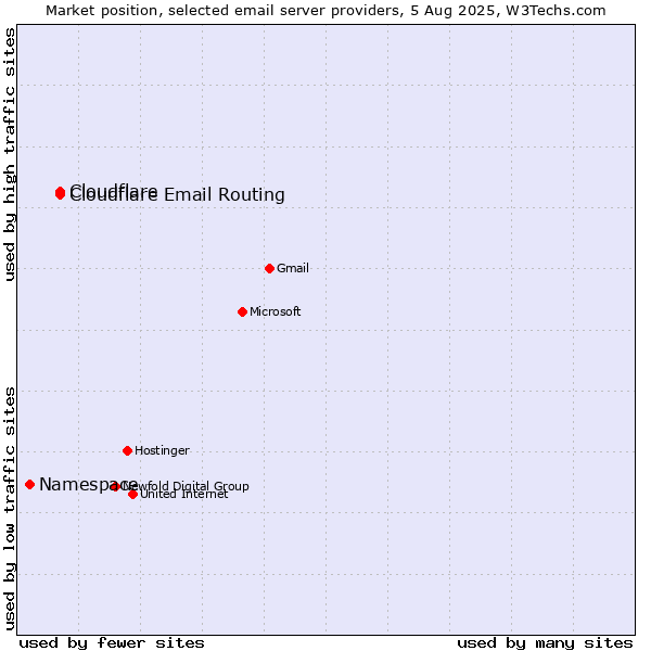Market position of Cloudflare vs. Cloudflare Email Routing vs. Namespace
