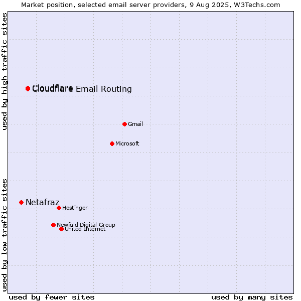 Market position of Cloudflare vs. Cloudflare Email Routing vs. Netafraz