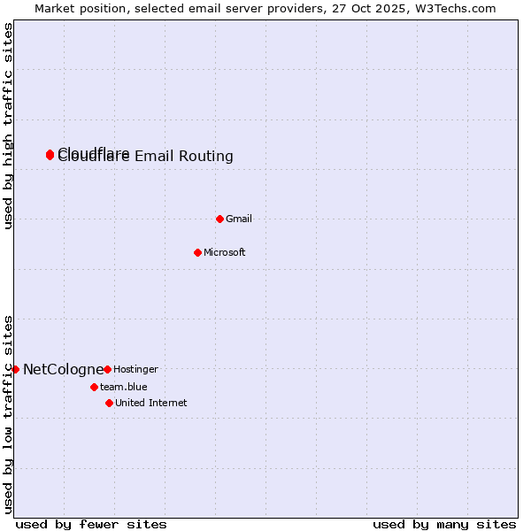 Market position of Cloudflare vs. Cloudflare Email Routing vs. NetCologne