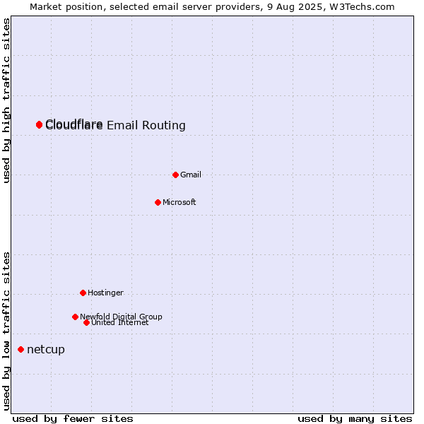 Market position of Cloudflare vs. Cloudflare Email Routing vs. netcup