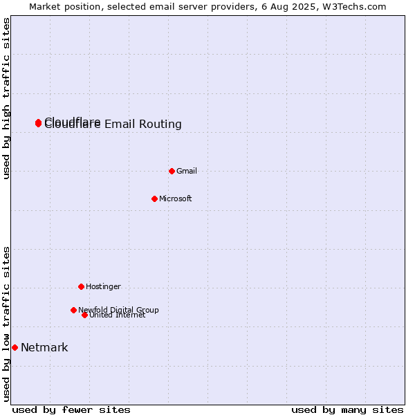 Market position of Cloudflare vs. Cloudflare Email Routing vs. Netmark