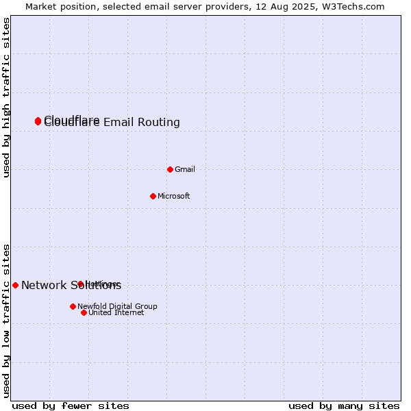 Market position of Cloudflare vs. Cloudflare Email Routing vs. Network Solutions