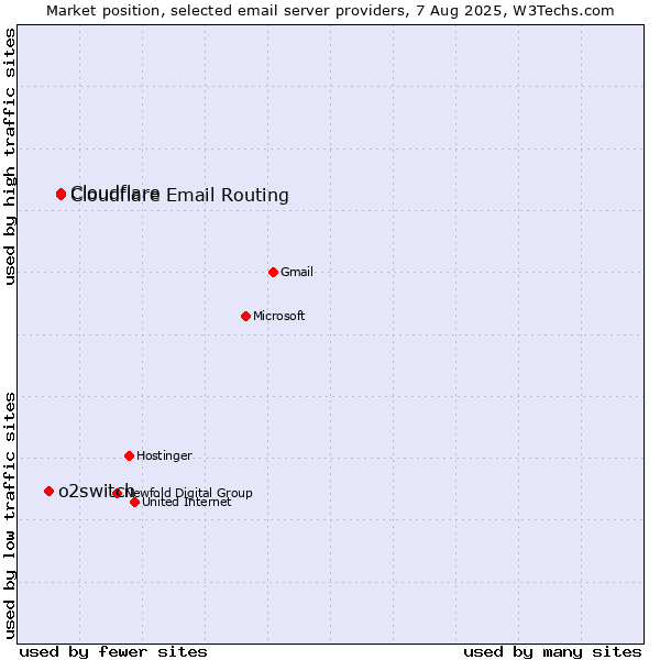 Market position of Cloudflare vs. Cloudflare Email Routing vs. o2switch